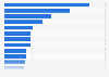 Leading global English-language news websites in the United States in December 2024, by monthly visits (in millions)