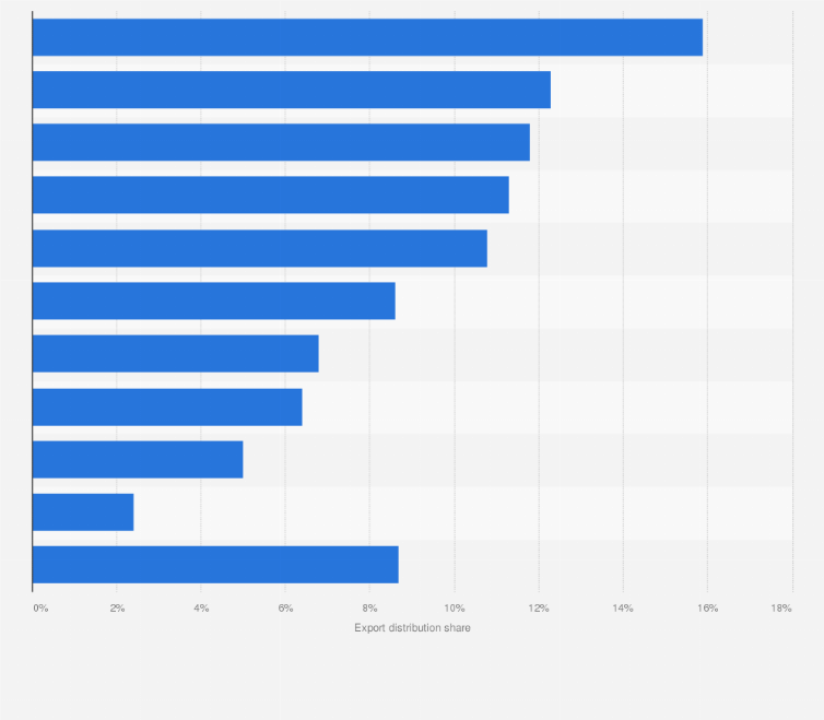 Statistic: Export distribution share of JBS worldwide in 2014, by country