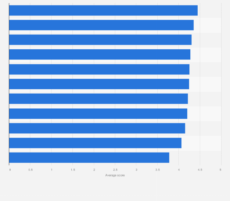 Statistic: Leading attributes of Southwest Airlines according to corporate travel buyers in the United States in 2024