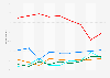 Voting intentions in a general election in the United Kingdom in London from January 2023 to April 2025