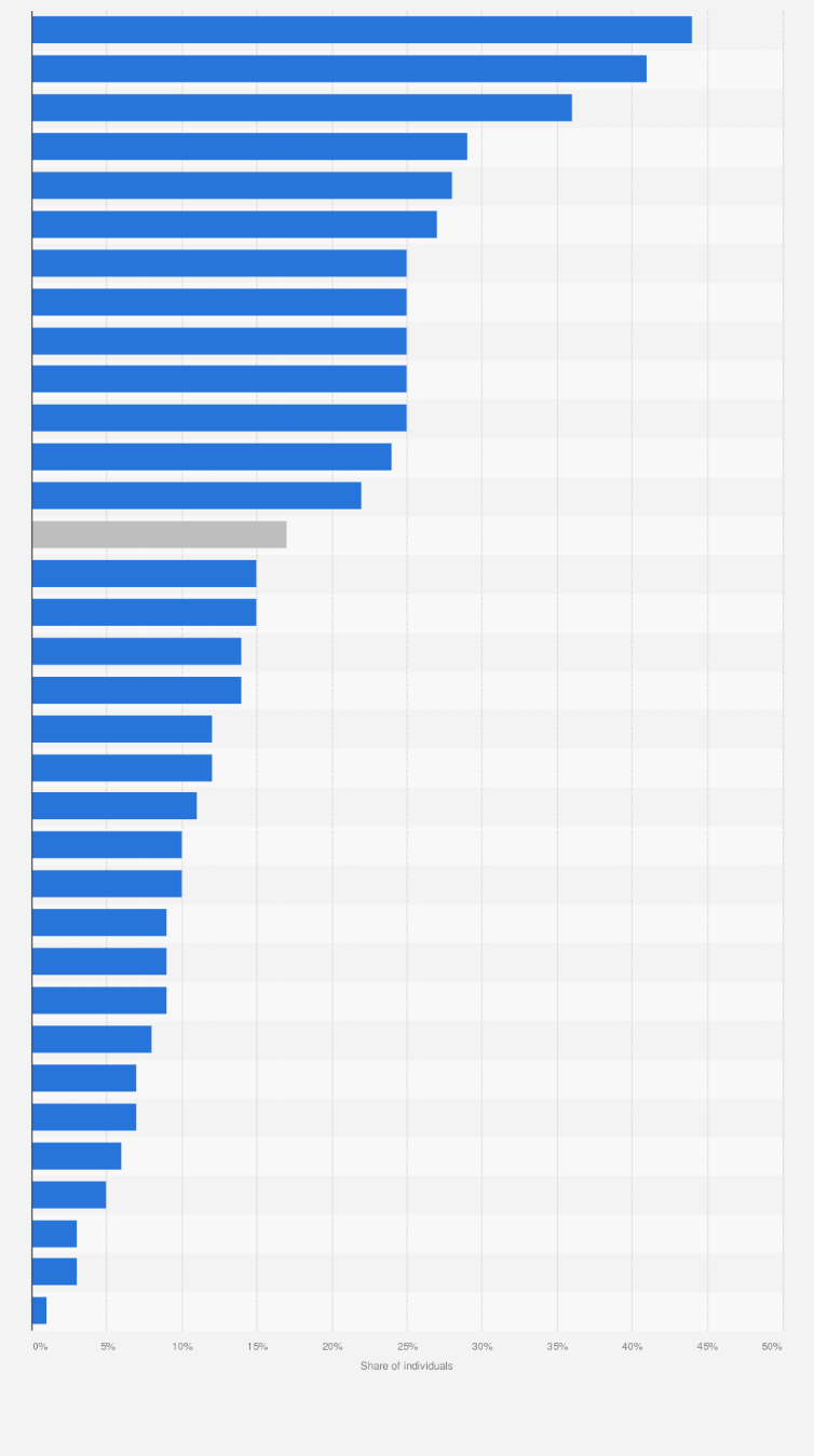 Statistic: Share of individuals using the internet to make an appointment with a practitioner via a website in selected European countries in 2018
