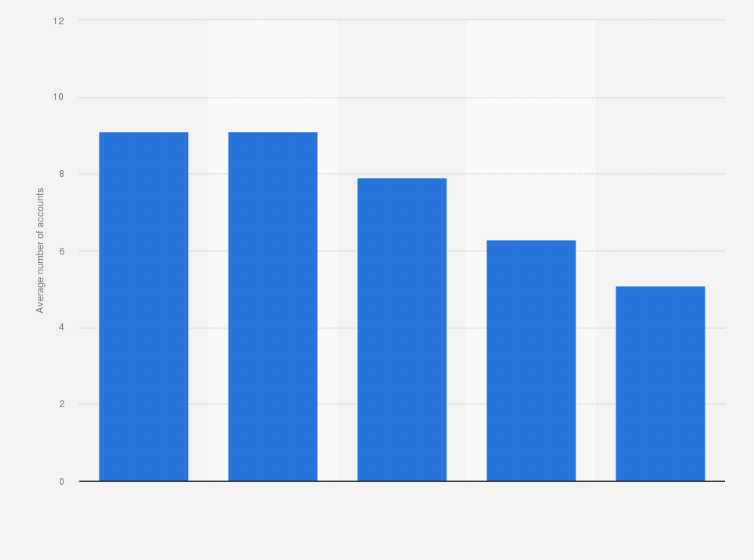Statistic: Average number of social media accounts per internet user as of July 2019, by age group