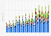 Revenue of Apple by operating segment from the first quarter of 2012 to 1st quarter 2025 (in billion U.S. dollars)