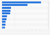 Potato production worldwide in 2023, by leading country (in million metric tons)