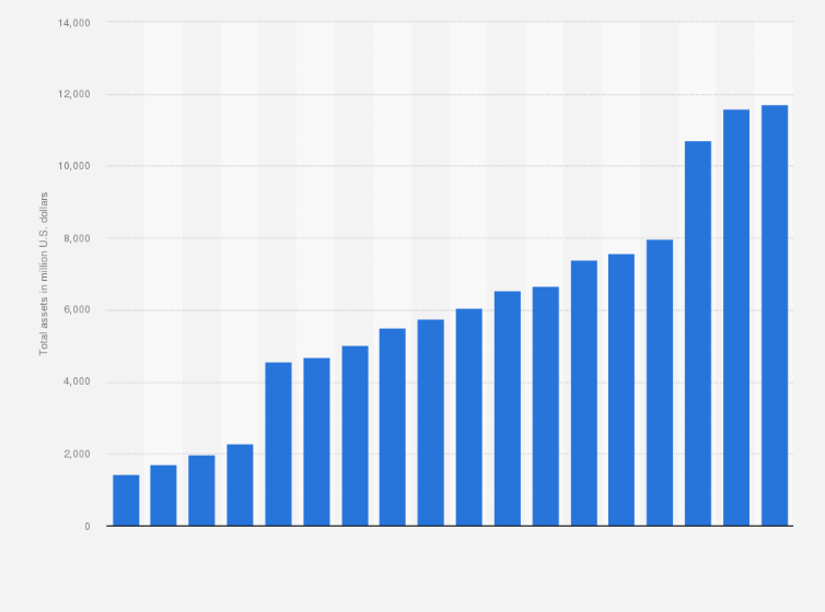 Statistic: O’Reilly Automotive, Inc.’s total assets from FY 2004 to FY 2021 (in million U.S. dollars)