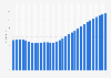 Nigeria: Average age of the population from 1950 to 2100 (median age in years)
