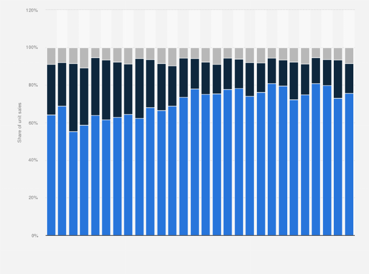 Statistic: Share of Apple's unit sales by product/operating segment from the 1st quarter of 2012 to the 4th quarter of 2018