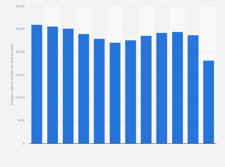 Statistic: Average number of Morrisons customers per store per week in the United Kingdom from financial year 2009/2010 to 2020/2021*