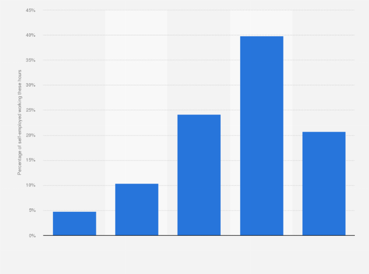 Statistic: Usual weekly hours of work for self-employed people in the United Kingdom as of 1st quarter 2025