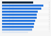 Economic inactivity rate in the United Kingdom as of 1st quarter 2025, by region