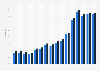 Share of individuals making voice or video calls over the internet in Finland from 2008 to 2023