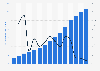 Revenue of PayPal from 2010 to 2024