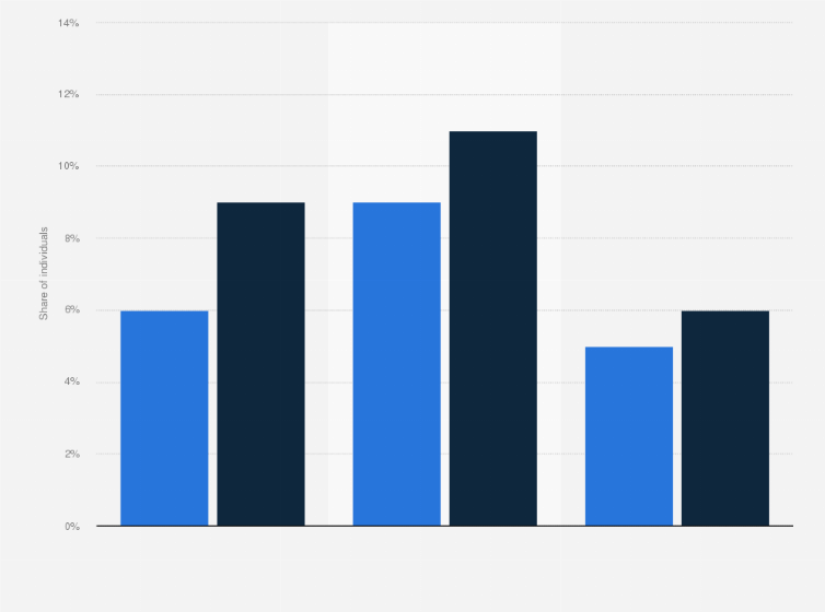 Statistic: Share of individuals creating a website or blog on the internet in the European Union (EU 28)  from 2012 to 2016