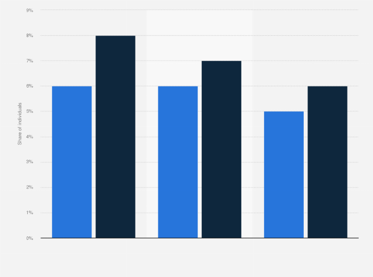 Statistic: Share of individuals creating a website or blog on the internet in Germany from 2012 to 2016