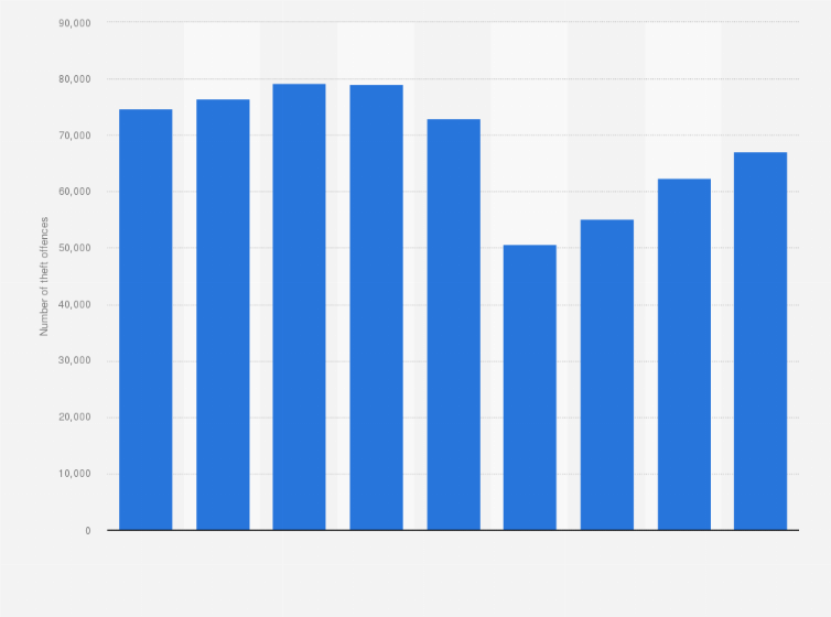 Statistic: Number of theft offences in Wales from 2015/16 to 2023/24