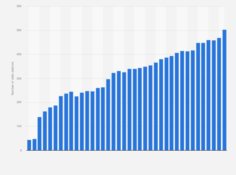 Statistic: Number of radio stations* in Germany from 1987 to 2024