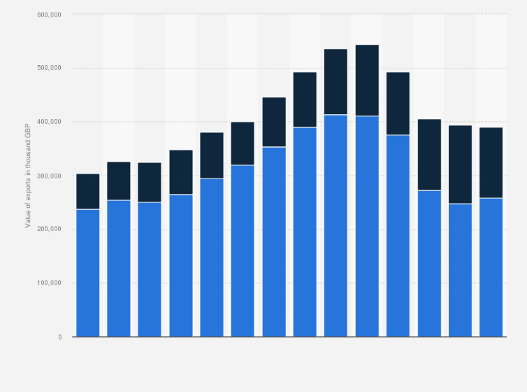 Statistic: Value of sporting goods exports from the United Kingdom (UK) from 2010 to 2023, by EU and non-EU (in 1,000 GBP)