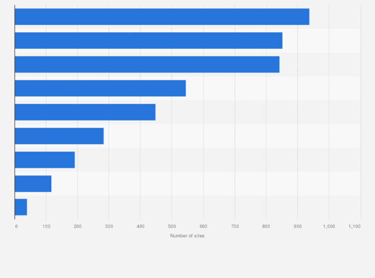 Statistic: Number of sites generating electricity from wind power in England in 2023, by region
