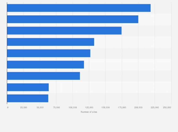 Statistic: Number of sites generating electricity from solar photovoltaic power in England in 2023, by region
