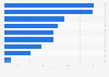 Number of sites generating electricity from landfill gas in England in 2023, by region