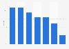 Average load factor of renewable energies in the United Kingdom (UK) in 2023, by source