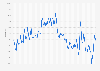 Youth unemployment rate in London from 3rd quarter 2001 to 1st quarter 2025