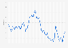 Unemployment rate in London from 1st quarter 2000 to 1st quarter 2025