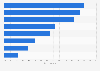 Ways among consumers to change their diet in order to lose weight worldwide in 2014