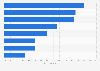 Ways among consumers to change their diet in order to lose weight in Middle East/Africa in 2014