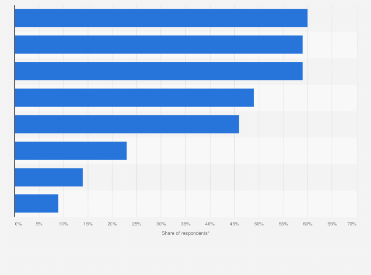 Statistic: Ways among consumers to change their diet in order to lose weight in North America in 2014