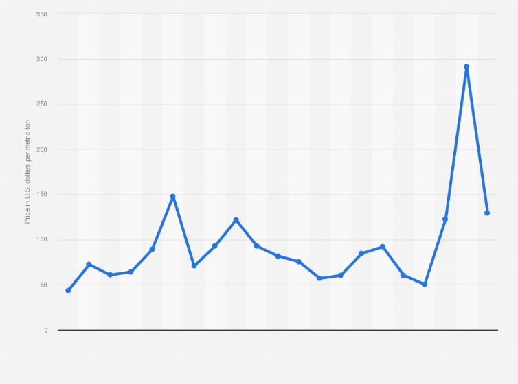 Statistic: Northwest Europe coal marker price from 2003 to 2023 (in U.S. dollars per metric ton)
