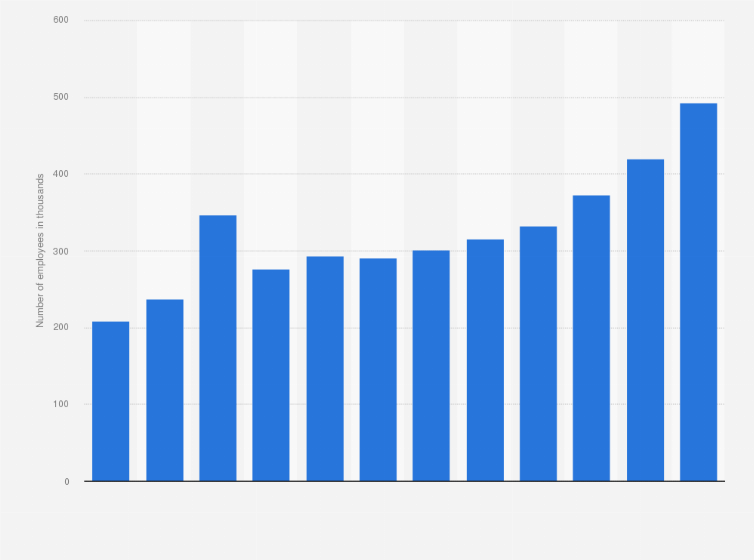 Statistic: Number of employees in computer programming activities in the United Kingdom (UK) from 2011 to 2022 (in 1,000s)