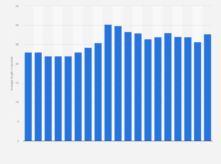 Statistic: Average length of aired television commercials in Germany from 2002 to 2020 (in seconds)