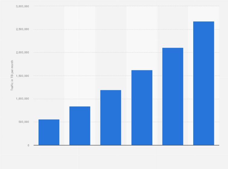 Statistic: Global mobile audio streaming traffic from 2016 to 2021 (in terabytes per month)
