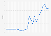 Pakistan: Unemployment rate from 1999 to 2023