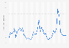 Pakistan: Inflation rate from 1987 to 2029 (compared to the previous year)