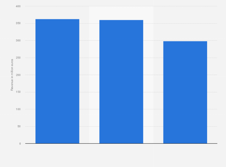 Statistic: Advertising revenue of television broadcaster ARD in Germany from 2021 to 2023  (in million euros)