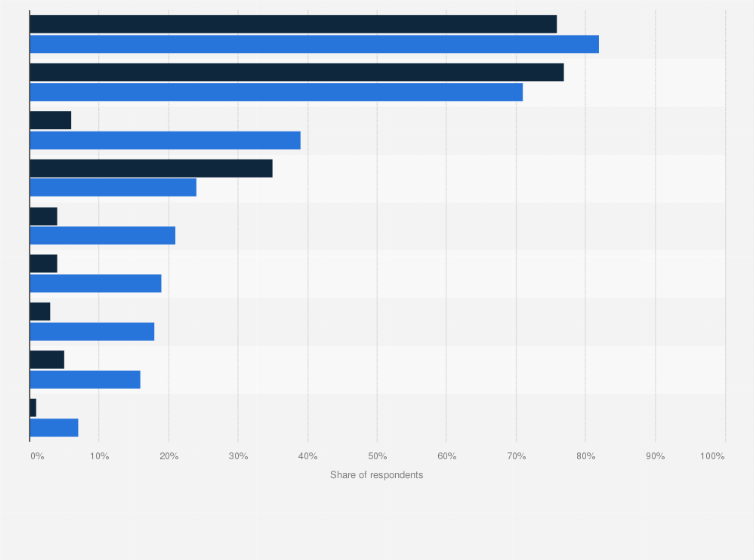 Statistic: Most used monetization methods for mobile gaming and non-gaming apps according to mobile publishers worldwide in 2021