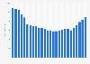 Revenues from music sales (physical and digital) in Germany from 1998 to 2023 (in million euros)