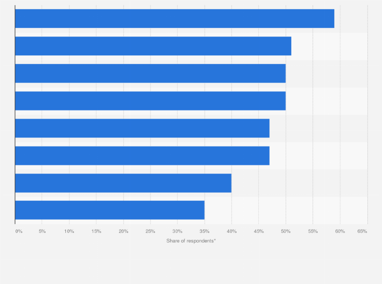 Statistic: Consumer rating of 'More-is-more' food attributes in purchasing decisions in Latin America in 2014