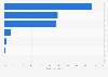 Self-reported national identity of all usual residents in Northern Ireland on March 27, 2011*