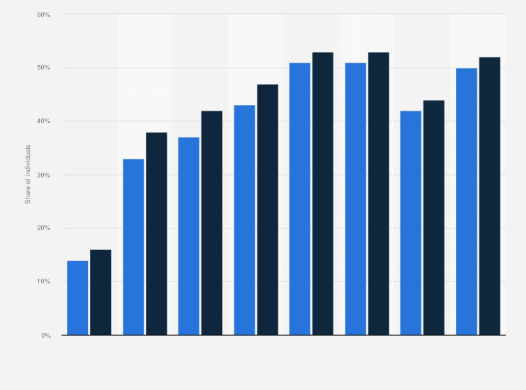 Statistic: Share of individuals who upload self-created content to any website to be shared in Denmark from 2008 to 2017