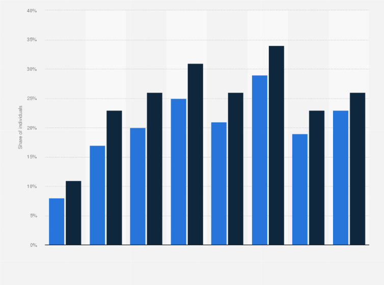 Statistic: Share of individuals who upload self-created content to any website to be shared in Austria from 2008 to 2017
