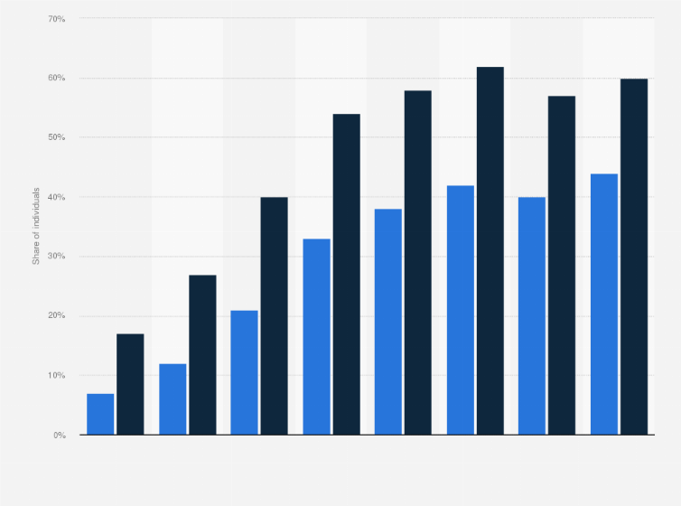 Statistic: Share of individuals who upload self-created content to any website to be shared in Portugal from 2008 to 2017