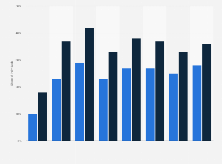 Statistic: Share of individuals who upload self-created content to any website to be shared in Slovenia from 2008 to 2017