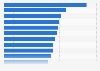 Leading American movies at the box office in France since 1945, ranked by attendance (in million admissions)