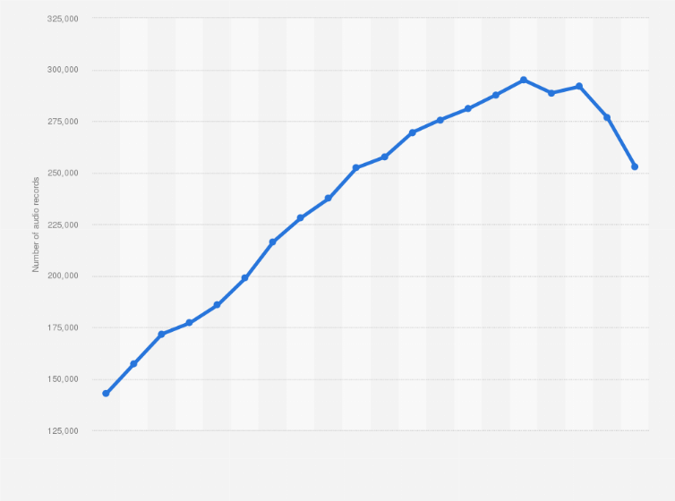 Statistic: Number of audio records (pop and classical) available in Germany from 2001 to 2020