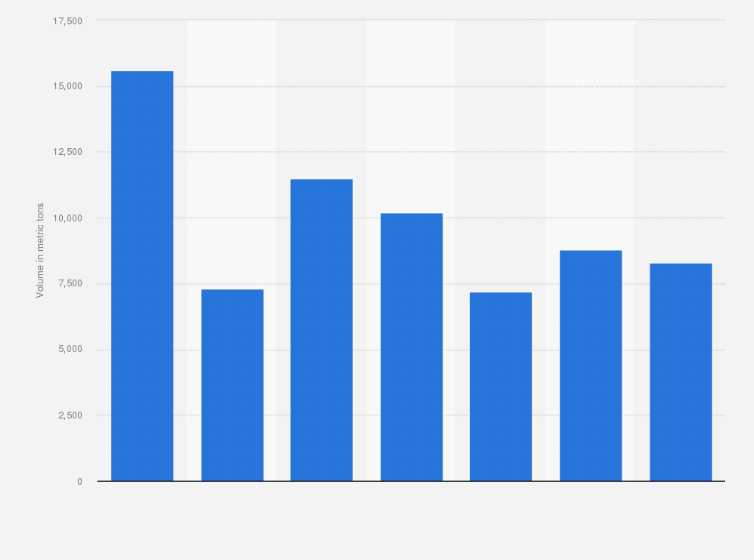 Statistic: Volume of silicon metal imported by Austria from 2008 to 2014 (in metric tons)