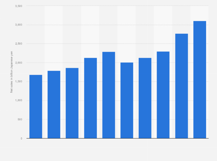 Statistic: Revenue of Fast Retailing from fiscal year 2015 to 2024 (in billion Japanese yen)