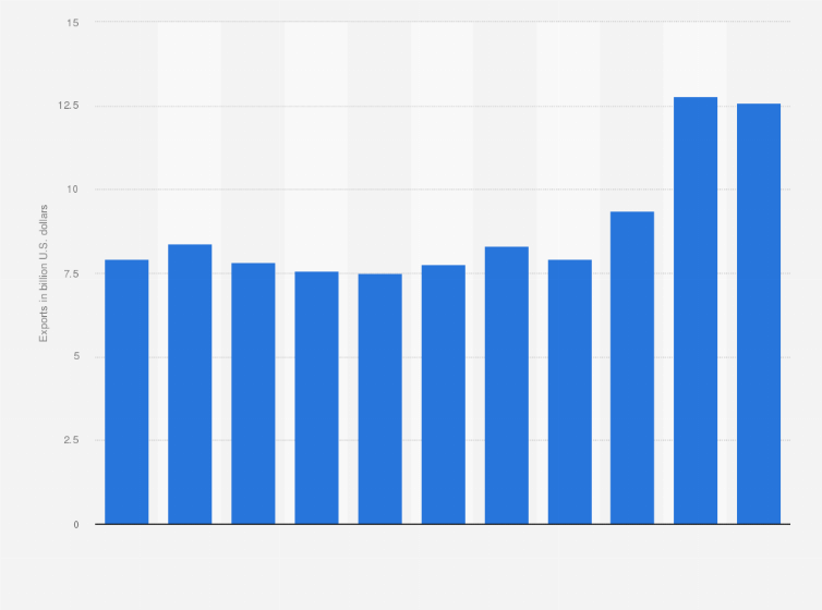 Statistic: Jordan: Export of goods from 2013 to 2023 (in billion U.S. dollars)